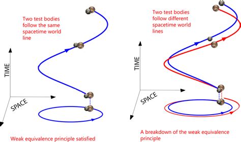 Theory of relativity/Equivalence principle - Wikiversity - wintechmobiles.com