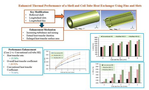 Thermal and acoustic performance of silencing heat exchanger for … - balustradellc