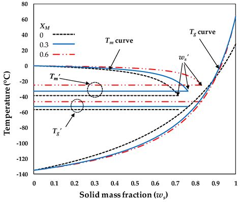 Thermal Characterization and State Diagrams of Maltodextrin - wintechmobiles.com