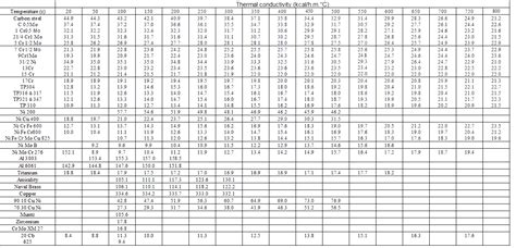 Thermal Conductivity Data Tables & Charts - Matmake - wintechmobiles.com