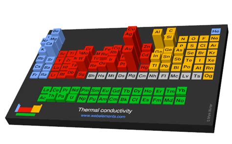 Thermal Conductivity of Chemical Elements - Material Properties - wintechmobiles.com