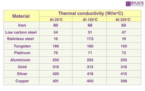 Thermal Conductivity of Metals and Alloys: Data Table - wintechmobiles.com