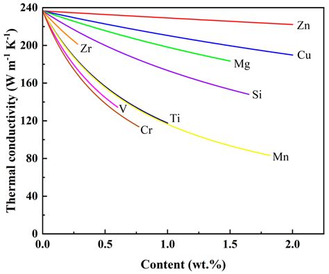 Thermal Conductivity of Metals and Alloys | Neutrium - wintechmobiles.com
