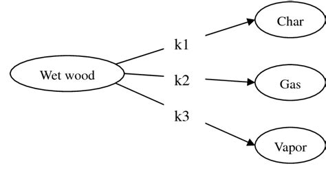 THERMAL DEGRADATION AND IGNITION OF WOOD BY THERMAL …