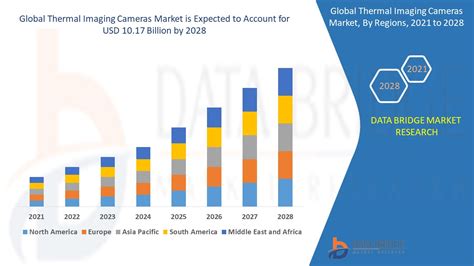 Thermal Imaging Camera Market Trends Driving Global Industry - balustradellc