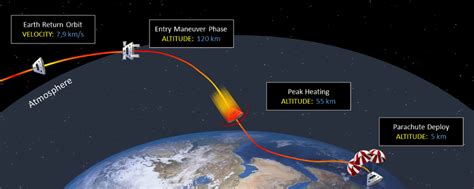 Thermal Simulation of Atmospheric Re-entry from Low-Earth Orbit with ... - wintechmobiles.com