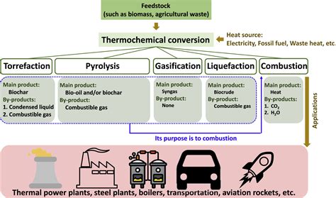 Thermochemical Conversion - an overview | ScienceDirect Topics - wintechmobiles.com