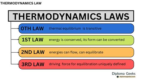 Thermodynamics: Laws And Applications In Physics - wintechmobiles.com