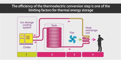 Thermoelectric Conversion Battery Charting Growth Trajectories ... - wintechmobiles.com
