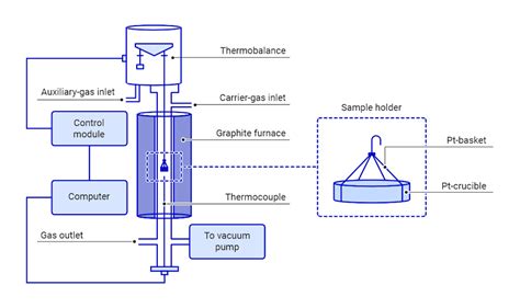 Thermogravimetric Analysis | TGA Laboratory | Measurlabs - wintechmobiles.com