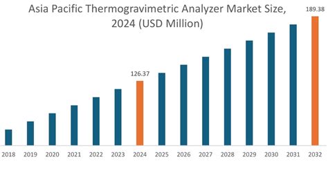 Thermogravimetric Analyzer Market Trends Shaping Future ... - wintechmobiles.com