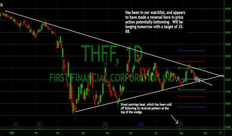 THFF.O - Stock Price & Latest News Reuters