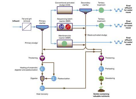 Thickening for Municipal Wastewater Treatment - raincitystudios.com