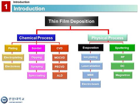 Thin Film Deposition | Techniques and Systems - wintechmobiles.com
