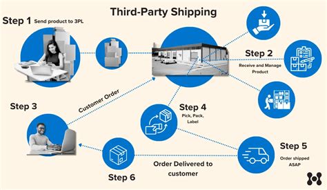 Third party direct shipment (II) - SAP Community - raincitystudios.com