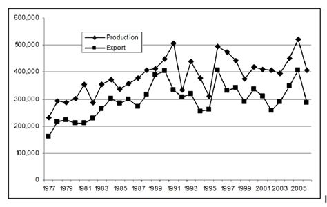 This is an Overview of Indonesian Coffee Production, Export, and ... - balustradellc