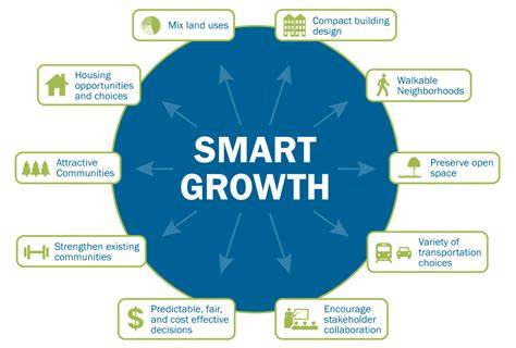 This Is Smart Growth - U.S. Environmental Protection Agency - raincitystudios.com