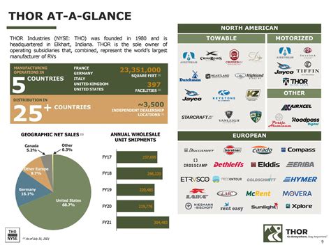 THOR Industries, Inc. (THO) Latest Stock News Seeking Alpha