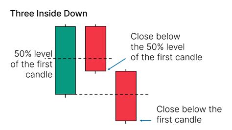 Three Inside Down Candlestick Pattern - balustradellc