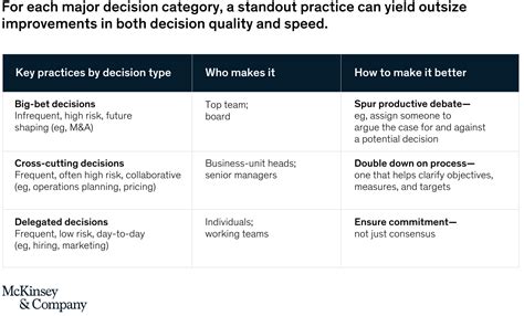 Three keys to better decision making | McKinsey - balustradellc