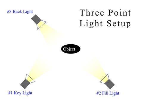 Three Point Lighting in Photography (Setup, Diagram - balustradellc