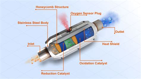 Three way catalytic converter | PPTX - SlideShare - wintechmobiles.com