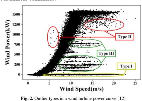 Three-Stage Composite Outlier Identification of Wind Power Data ... - wintechmobiles.com