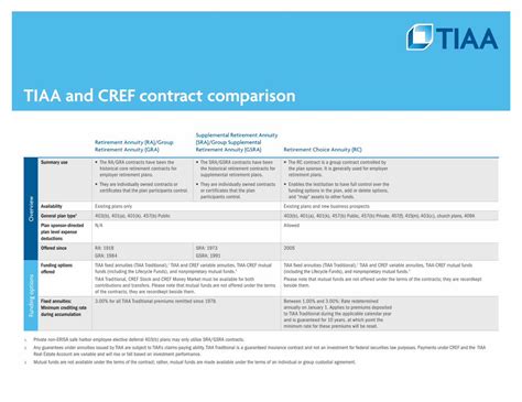 TIAA and CREF contract comparison - Southwestern University