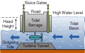Tidal Barrage Generation, Devices and Technologies - wintechmobiles.com
