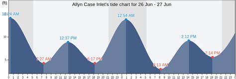 TIDES AND SOLUNAR CHARTS Allyn (Case Inlet) - TIDES4FISHING