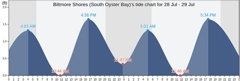 TIDES AND SOLUNAR CHARTS Biltmore Shores (South Oyster Bay) …