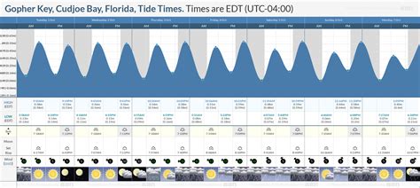 TIDES AND SOLUNAR CHARTS Cudjoe Key (Cudjoe Bay)