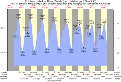 TIDES AND SOLUNAR CHARTS El Jobean (Myakka River)