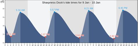 TIDES AND SOLUNAR CHARTS Sharpness Dock