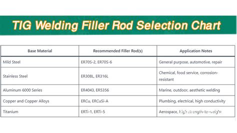TIG Welding Filler Rods: Selection Size With Chart - balustradellc