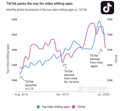 TikTok paves way for video editing apps - Apptopia