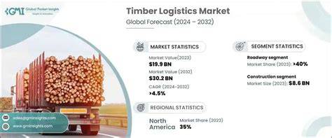 Timber Logistics Market | Global Market Analysis … - raincitystudios.com
