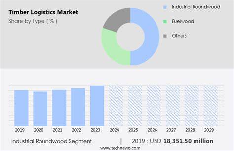 Timber Logistics Market Growth Analysis - Technavio - raincitystudios.com