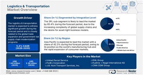 Timber Logistics Market Size, Share, Industry Trends, Forecast 2035 ... - raincitystudios.com