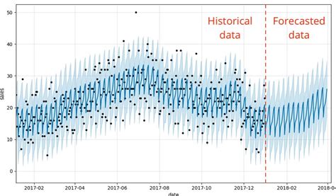Time Series Forecasting Analyst - Workforce Planning - coolestguyplanet.net