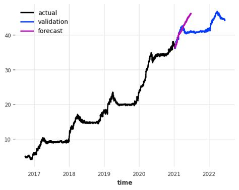 Time Series Forecasting Tutorial - DataCamp - wintechmobiles.com
