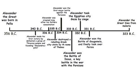 Timeline: Alexander the Great - World History Encyclopedia - wintechmobiles.com