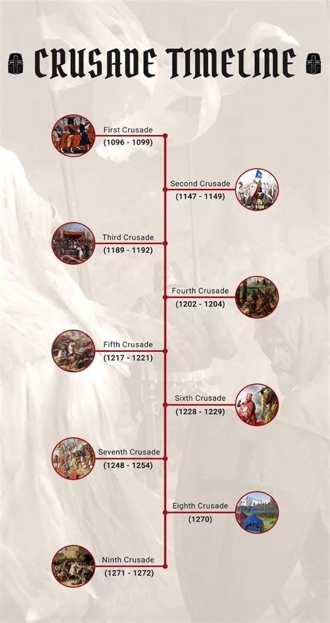 Timeline: Crusades - World History Encyclopedia - wintechmobiles.com