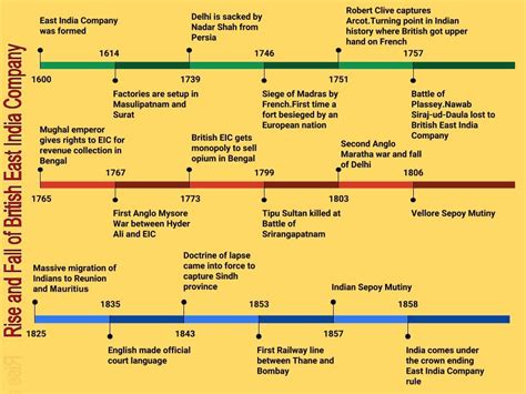 Timeline: East India Company - World History … - wintechmobiles.com