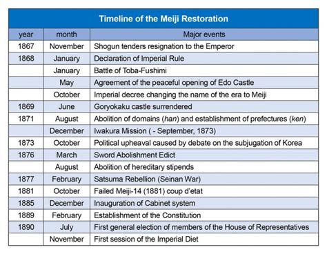 Timeline: Meiji Restoration - World History Encyclopedia - wintechmobiles.com