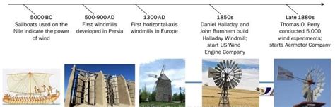 Timeline: The history of wind power - The Guardian - wintechmobiles.com