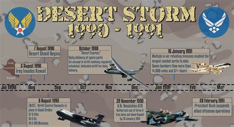 Timeline: The Operation Desert Storm | Timetoast - wintechmobiles.com