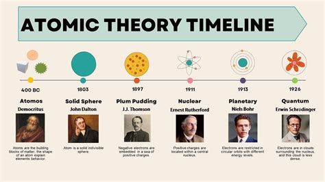 Timeline of atomic and subatomic physics - wintechmobiles.com