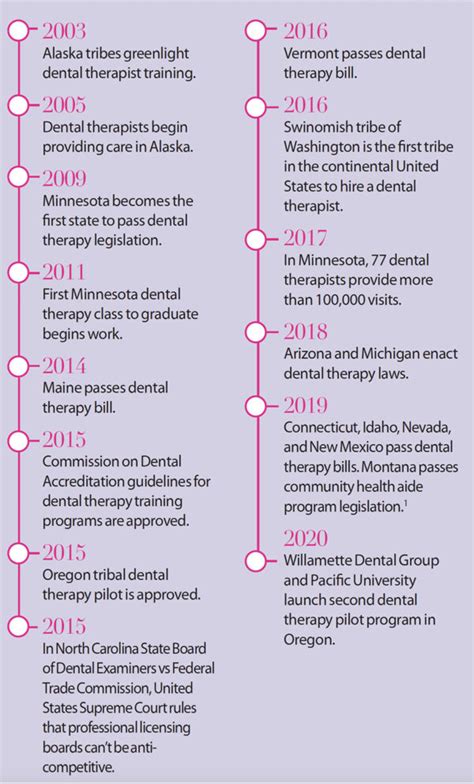 Timeline of Dental Hygiene - Sindecuse Museum - wintechmobiles.com