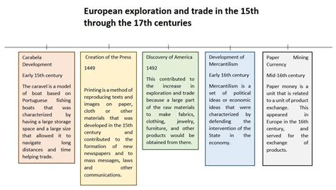 Timeline of European exploration - raincitystudios.com